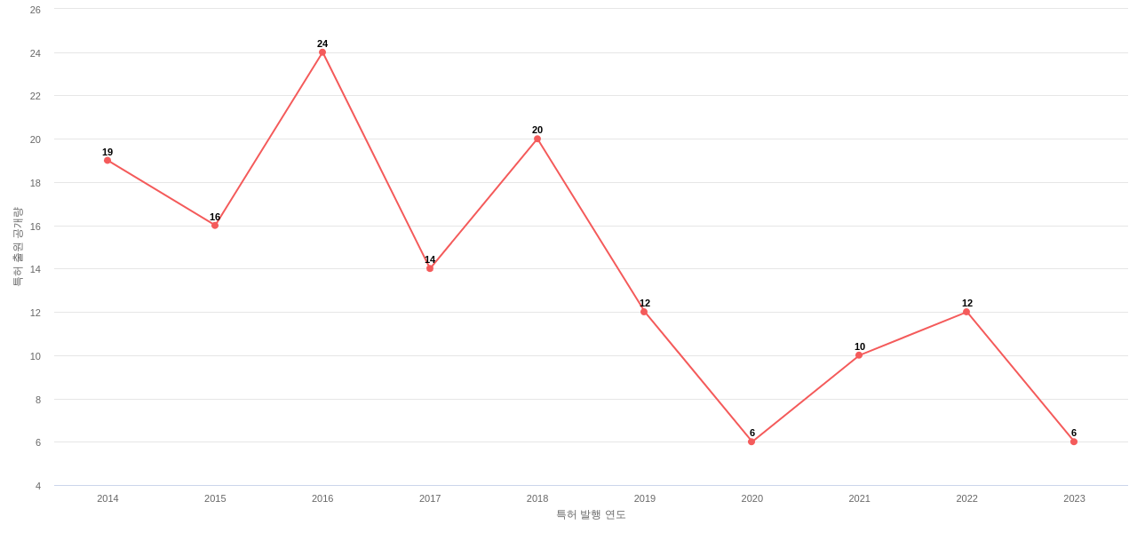 Cabot 보유 US 특허에 대한 출원공개 동향 데이터 기준일 20240101 그림