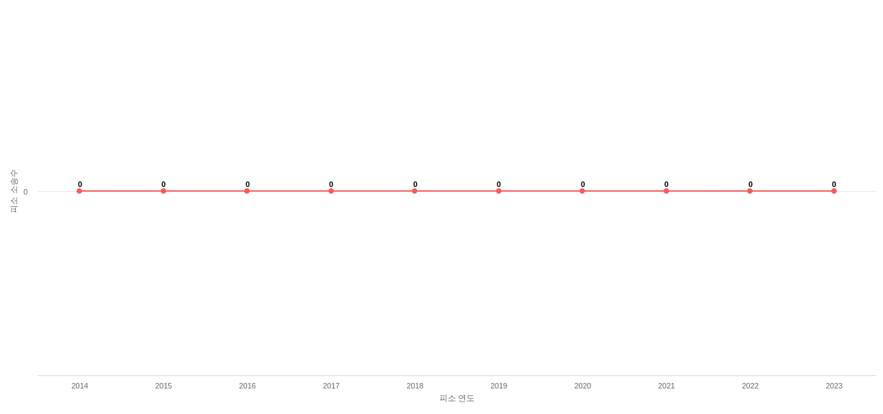 US에서 Cabot의 피소 소송 동향 데이터 기준일 20240101 그림