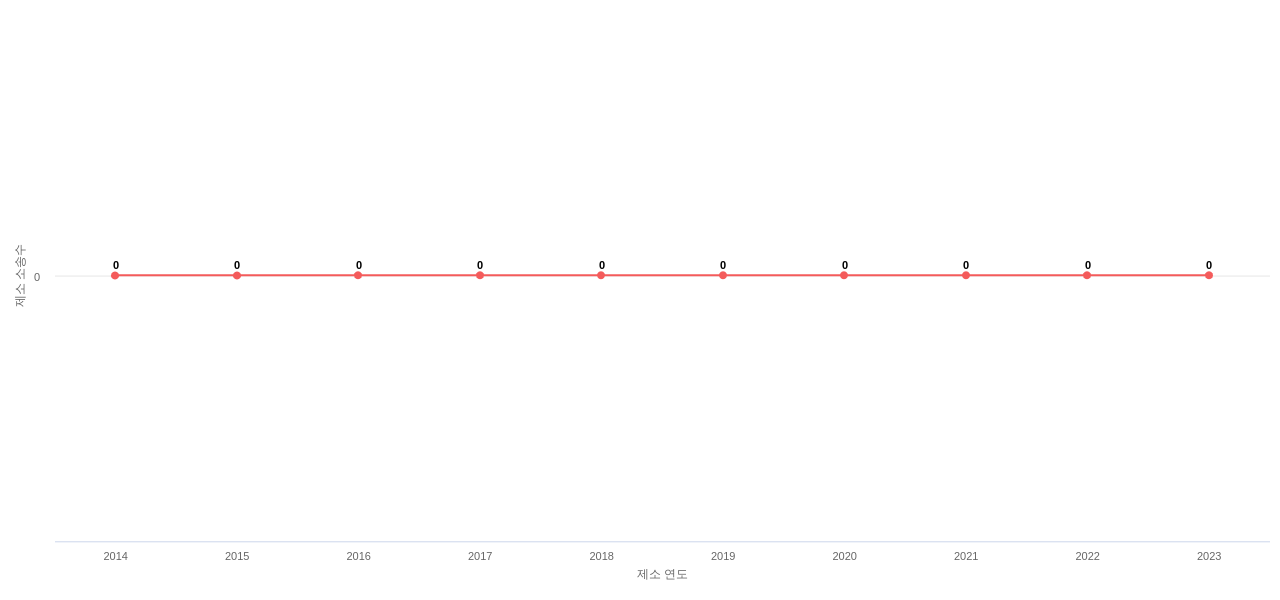US에서 Cabot의 제소 소송 동향 데이터 기준일 20240101 그림