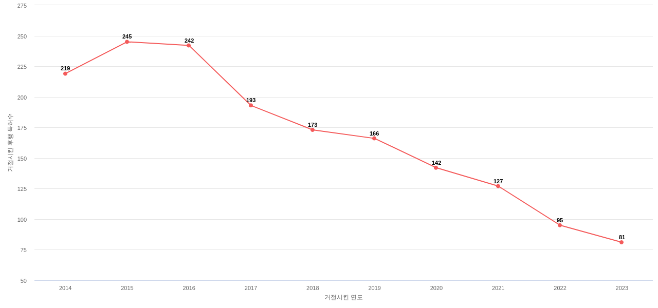 Cabot의 보유 US 특허가 사용되어 거절시킨 후행 특허수 동향 데이터 기준일 20240101 그림