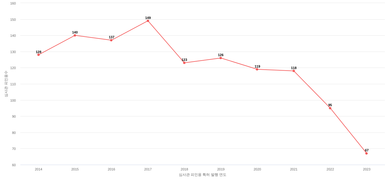 Cabot의 보유 US 특허가 받은 심사관 피인용수를 동향 데이터 기준일 20240101 그림