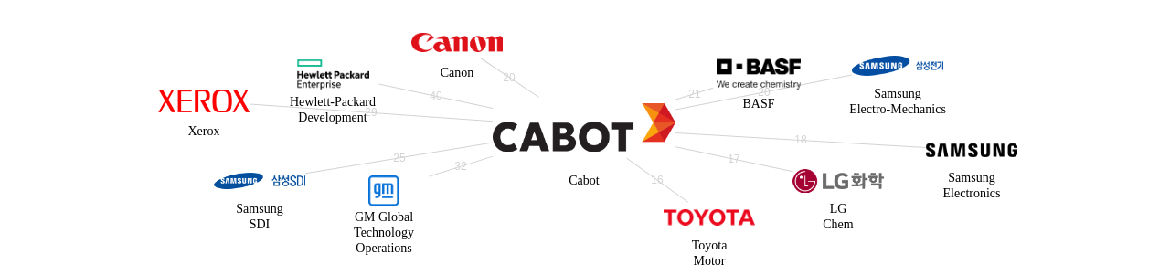 Cabot 보유 US 특허가 거절시키는데 사용된 후행 특허 보유 기업 네트워크 데이터 기준일 20240101 그림