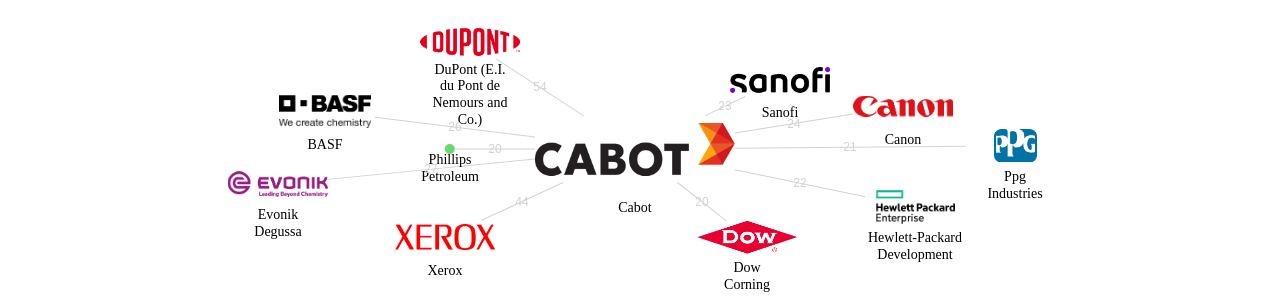 Cabot 보유 US 특허가 인용reference하는 선행 특허 보유 기업 네트워크 데이터 기준일 20240101 그림