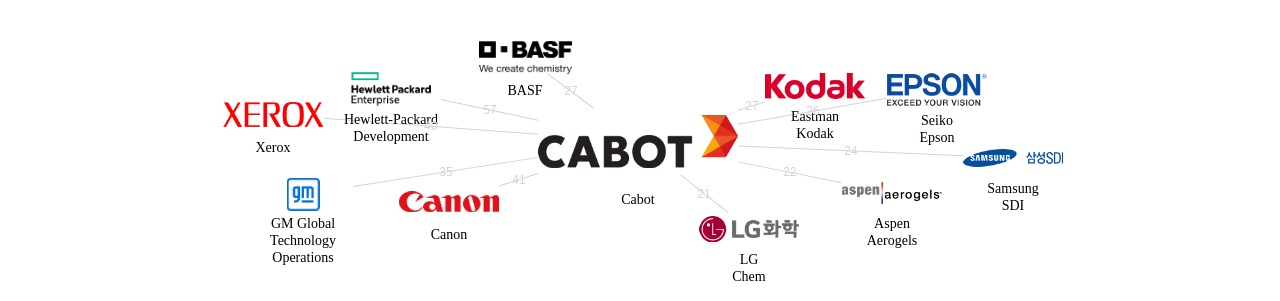 Cabot 보유 US 특허를 피인용forward citation하는 후행 특허 보유 기업 네트워크 데이터 기준일 20240101 그림