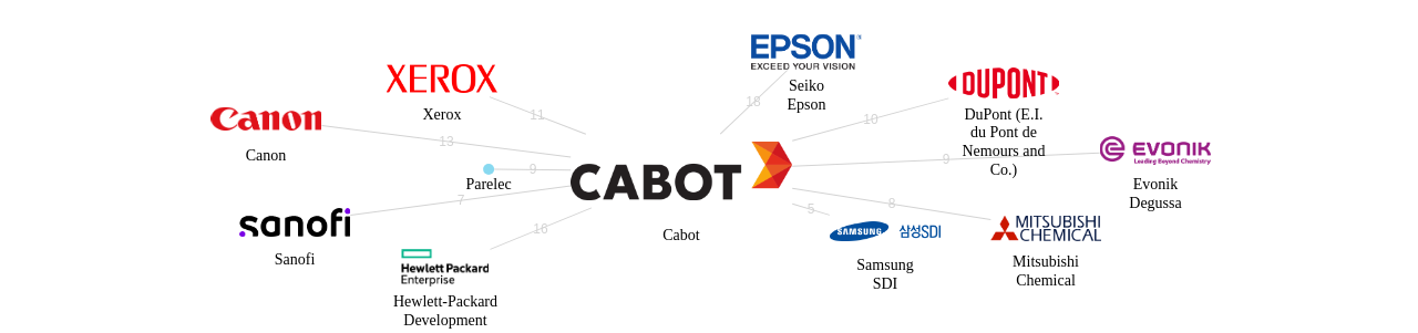 Cabot 보유 US 특허를 거절시키는데 사용된 선행 특허 보유 기업 네트워크 데이터 기준일 20240101 그림