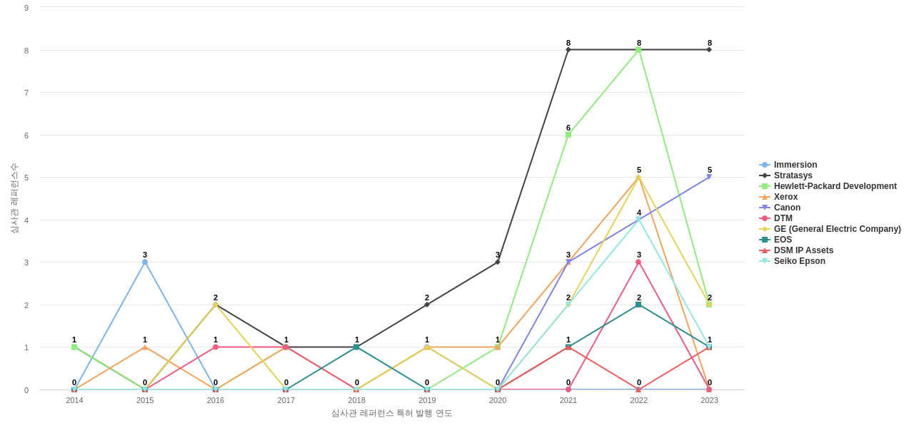 3D Systems 보유 US 특허가 인용reference하는 선행 특허 보유 기업 동향 데이터 기준일 20240101 그림