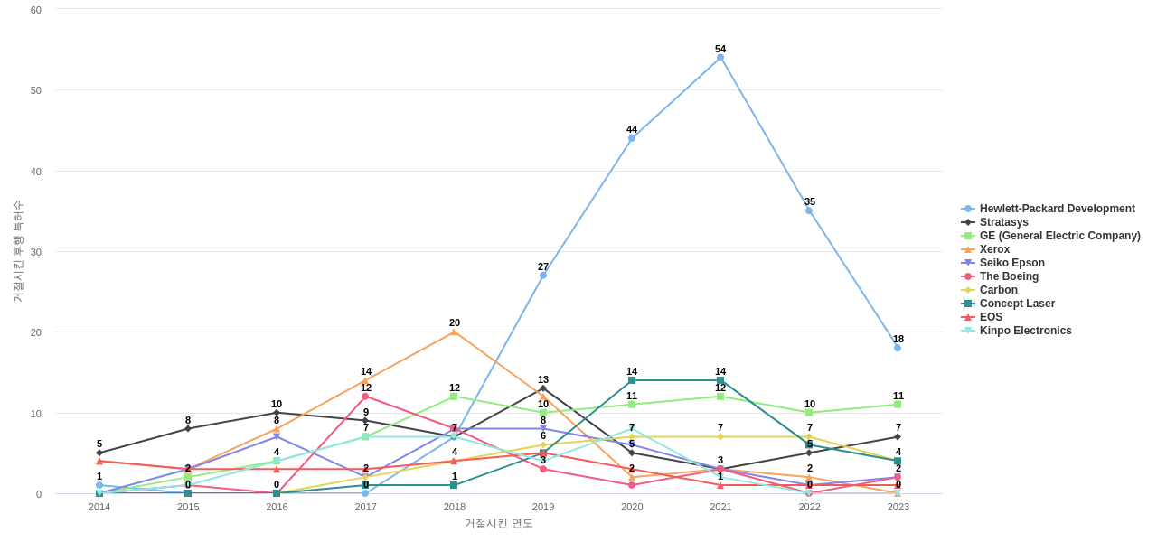 3D Systems 보유 US 특허가 거절시키는데 사용된 후행 특허 보유 기업 동향 데이터 기준일 20240101 그림