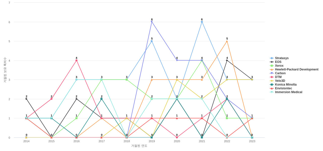 3D Systems 보유 US 특허를 거절시키는데 사용된 선행 특허 보유 기업 동향 데이터 기준일 20240101 그림