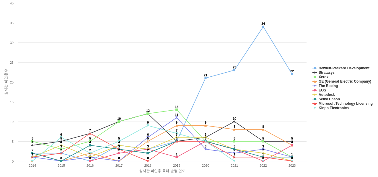 3D Systems 보유 US 특허를 피인용forward citation하는 후행 특허 보유 기업 동향 데이터 기준일 20240101 그림