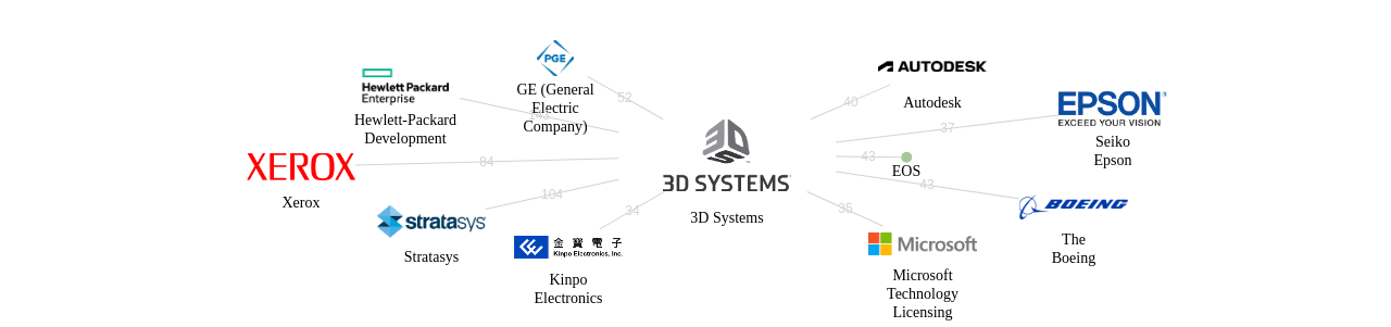 3D Systems 보유 US 특허를 피인용forward citation하는 후행 특허 보유 기업 네트워크 데이터 기준일 20240101 그림