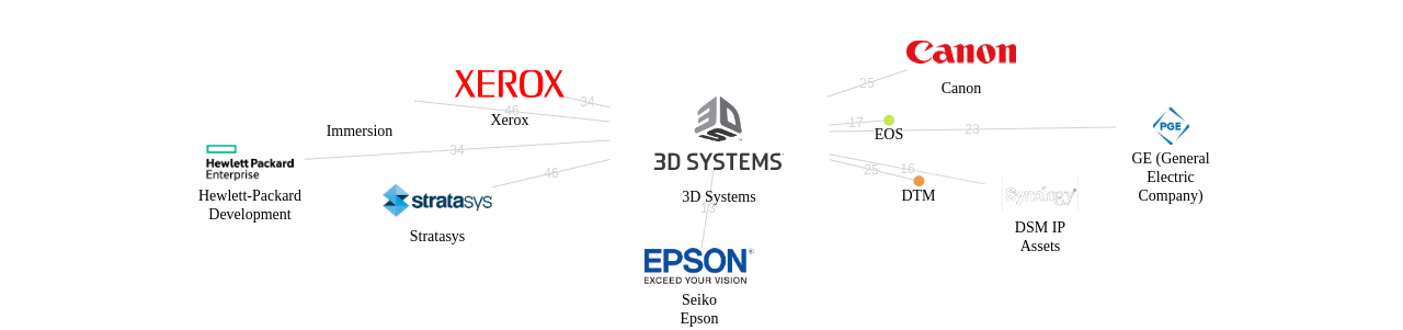 3D Systems 보유 US 특허가 인용reference하는 선행 특허 보유 기업 네트워크 데이터 기준일 20240101 그림