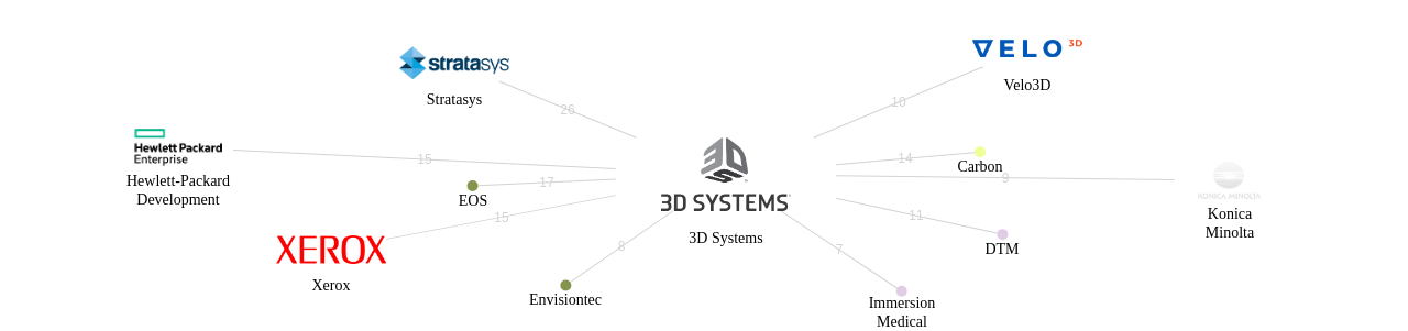 3D Systems 보유 US 특허를 거절시키는데 사용된 선행 특허 보유 기업 네트워크 데이터 기준일 20240101 그림