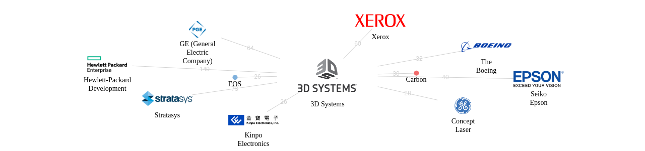 3D Systems 보유 US 특허가 거절시키는데 사용된 후행 특허 보유 기업 네트워크 데이터 기준일 20240101 그림