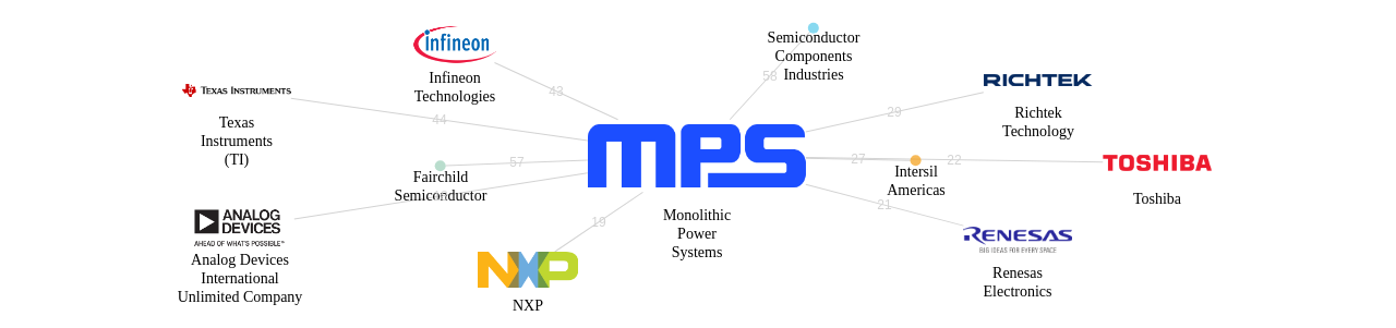 Monolithic Power Systems 보유 US 특허를 거절시키는데 사용된 선행 특허 보유 기업 네트워크 데이터 기준일 20240101 그림