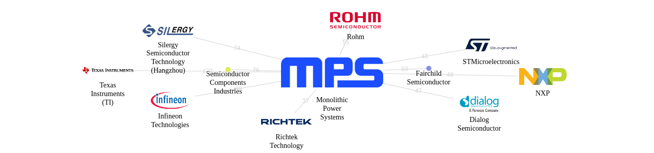 Monolithic Power Systems 보유 US 특허를 피인용forward citation하는 후행 특허 보유 기업 네트워크 데이터 기준일 20240101 그림