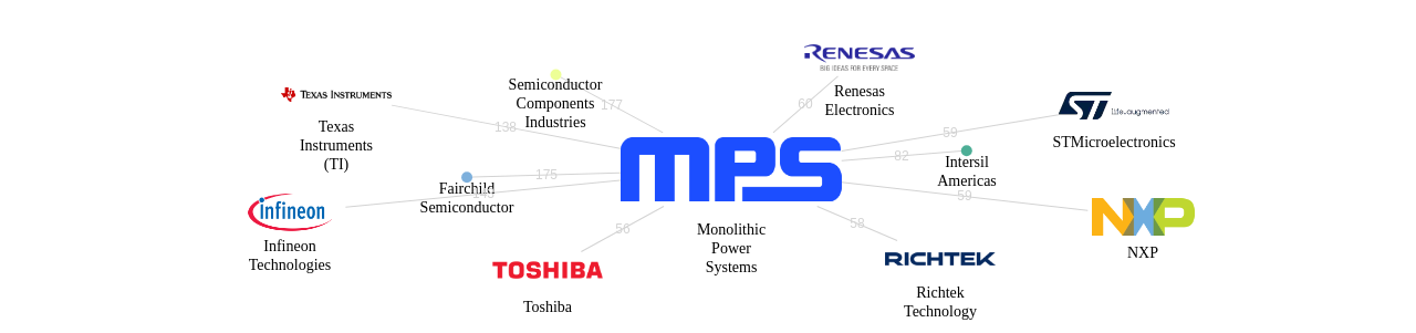 Monolithic Power Systems 보유 US 특허가 인용reference하는 선행 특허 보유 기업 네트워크 데이터 기준일 20240101 그림