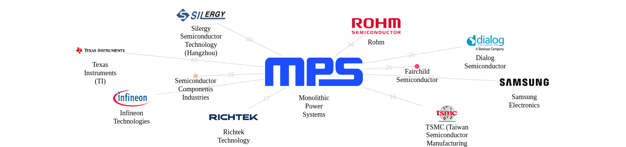 Monolithic Power Systems 보유 US 특허가 거절시키는데 사용된 후행 특허 보유 기업 네트워크 데이터 기준일 20240101 그림