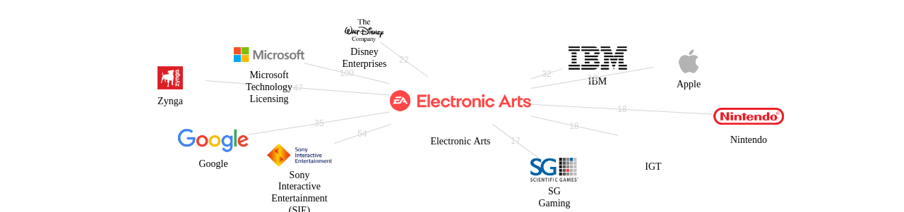 Electronic Arts 보유 US 특허를 거절시키는데 사용된 선행 특허 보유 기업 네트워크 데이터 기준일 20240101 그림