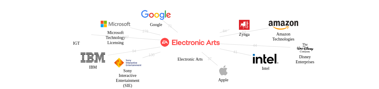 Electronic Arts 보유 US 특허가 인용reference하는 선행 특허 보유 기업 네트워크 데이터 기준일 20240101 그림