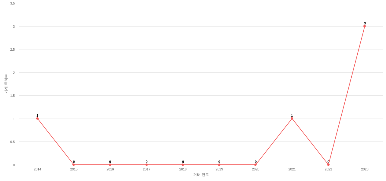 Hasbro의 US 특허 매입 동향 데이터 기준일 20240101 그림