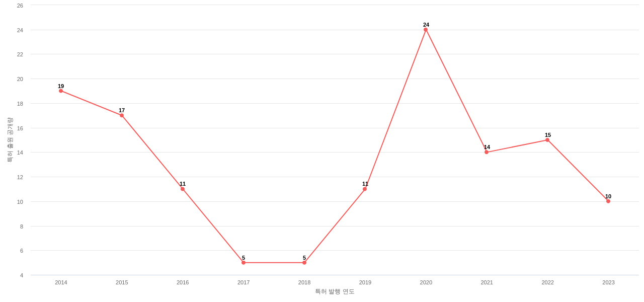 Hasbro 보유 US 특허에 대한 출원공개 동향 데이터 기준일 20240101 그림
