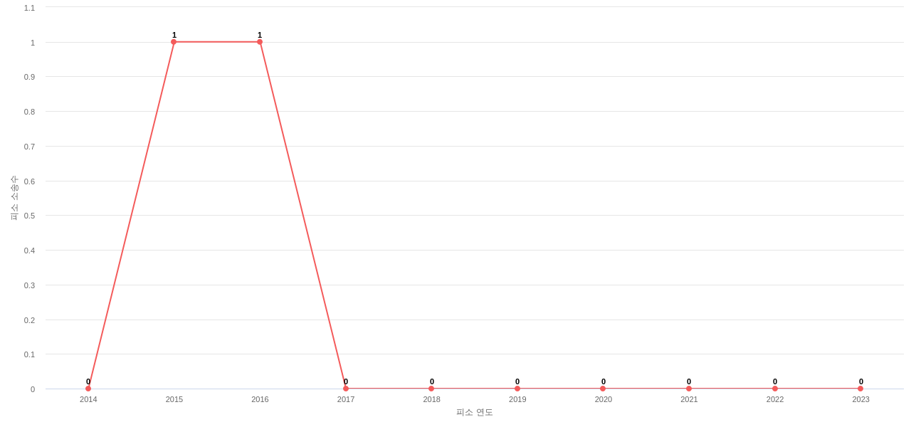 US에서 Hasbro의 피소 소송 동향 데이터 기준일 20240101 그림