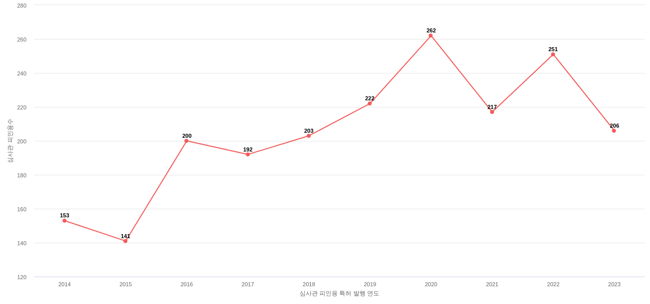 Hasbro의 보유 US 특허가 받은 심사관 피인용수를 동향 데이터 기준일 20240101 그림