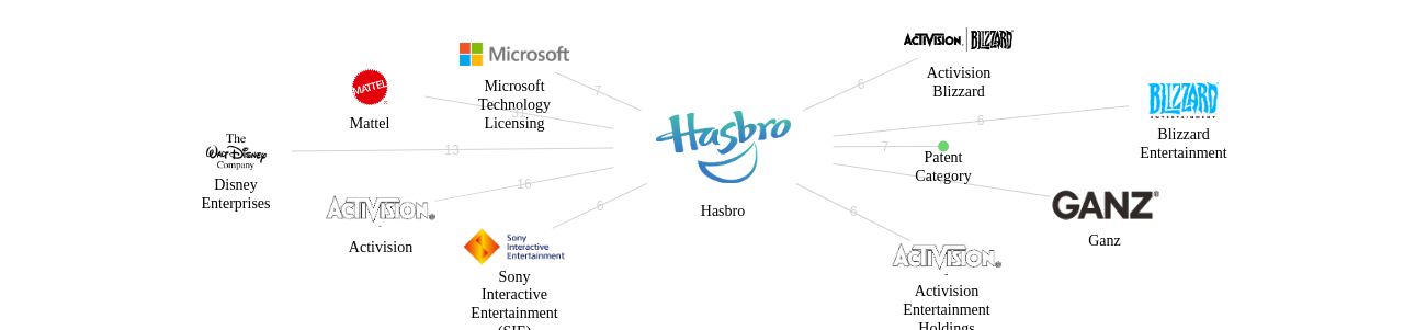 Hasbro 보유 US 특허가 거절시키는데 사용된 후행 특허 보유 기업 네트워크 데이터 기준일 20240101 그림