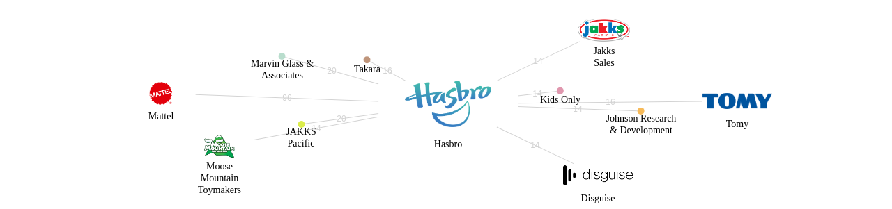 Hasbro 보유 US 특허가 인용reference하는 선행 특허 보유 기업 네트워크 데이터 기준일 20240101 그림