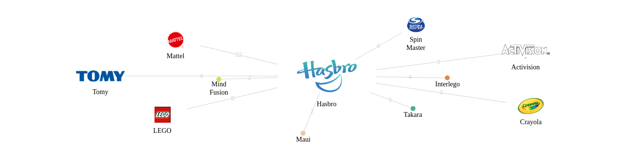 Hasbro 보유 US 특허를 거절시키는데 사용된 선행 특허 보유 기업 네트워크 데이터 기준일 20240101 그림