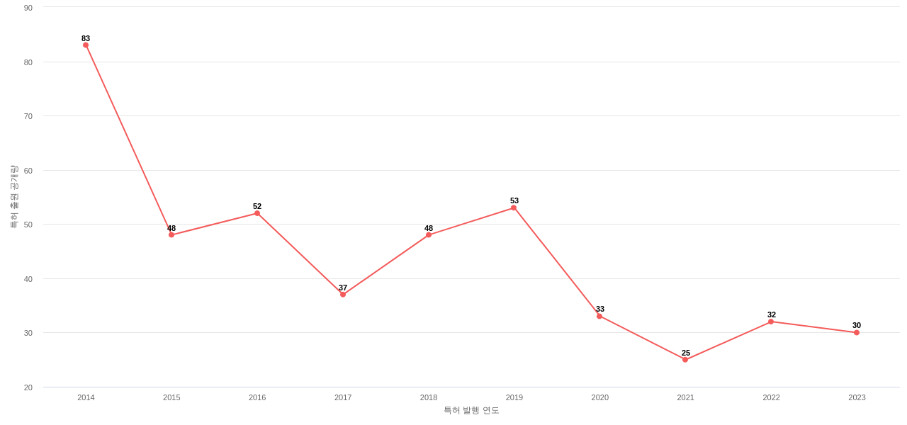 RegalBeloit 보유 US 특허에 대한 출원공개 동향 데이터 기준일 20240101 그림
