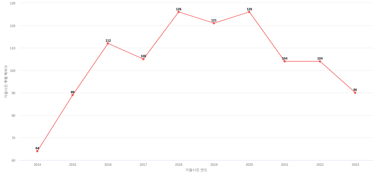 RegalBeloit의 보유 US 특허가 사용되어 거절시킨 후행 특허수 동향 데이터 기준일 20240101 그림