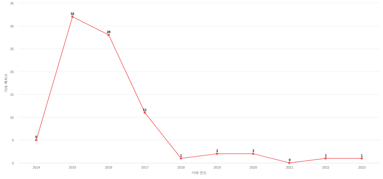 RegalBeloit의 US 특허 매입 동향 데이터 기준일 20240101 그림