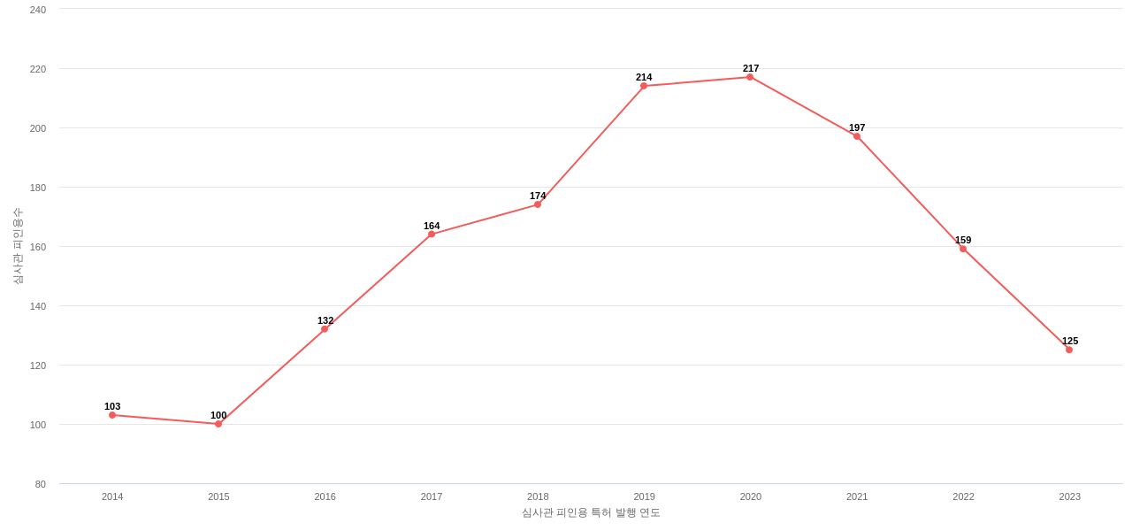 RegalBeloit의 보유 US 특허가 받은 심사관 피인용수를 동향 데이터 기준일 20240101 그림