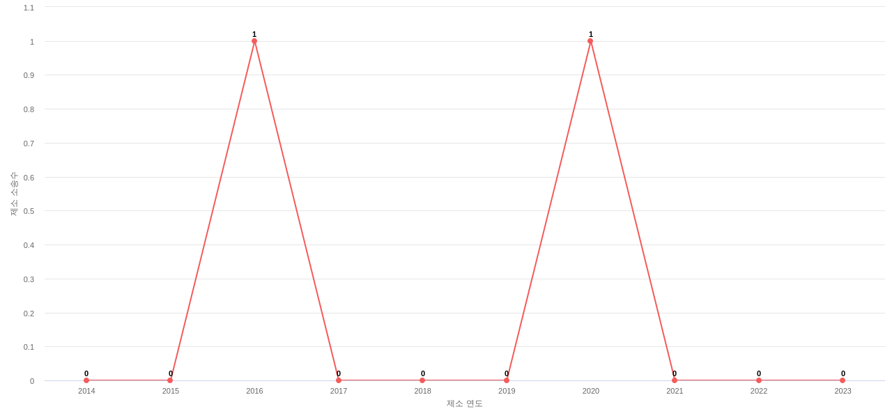 US에서 RegalBeloit의 제소 소송 동향 데이터 기준일 20240101 그림