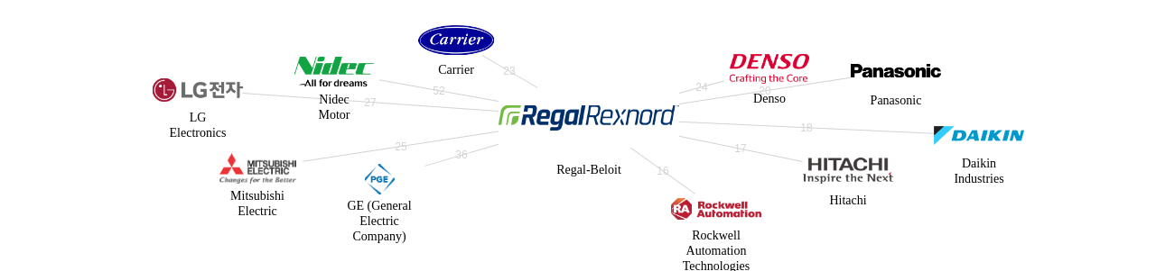 RegalBeloit 보유 US 특허를 거절시키는데 사용된 선행 특허 보유 기업 네트워크 데이터 기준일 20240101 그림