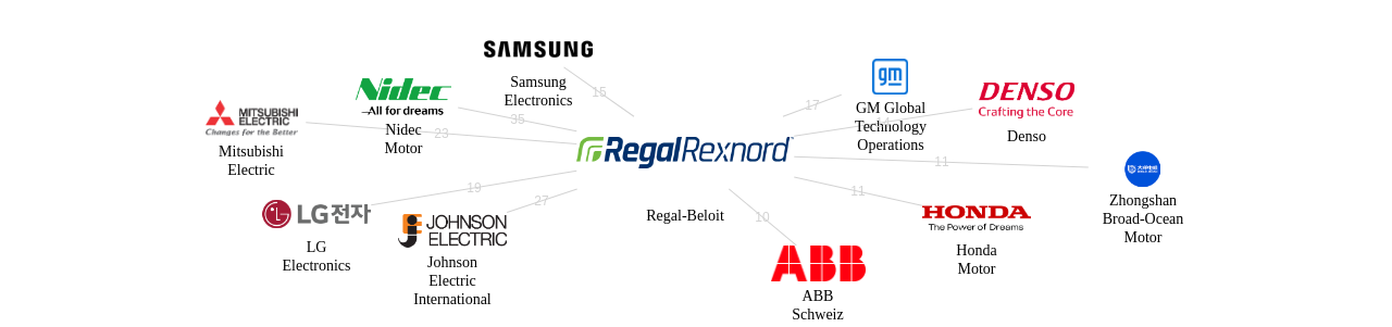 RegalBeloit 보유 US 특허가 거절시키는데 사용된 후행 특허 보유 기업 네트워크 데이터 기준일 20240101 그림