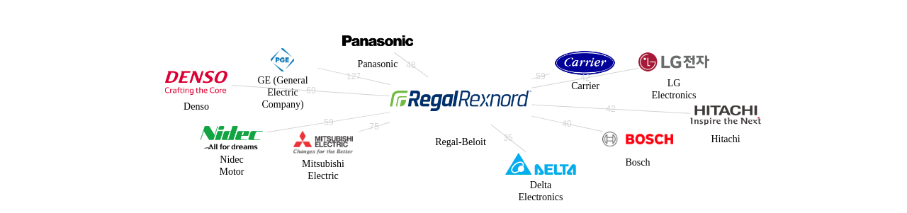 RegalBeloit 보유 US 특허가 인용reference하는 선행 특허 보유 기업 네트워크 데이터 기준일 20240101 그림