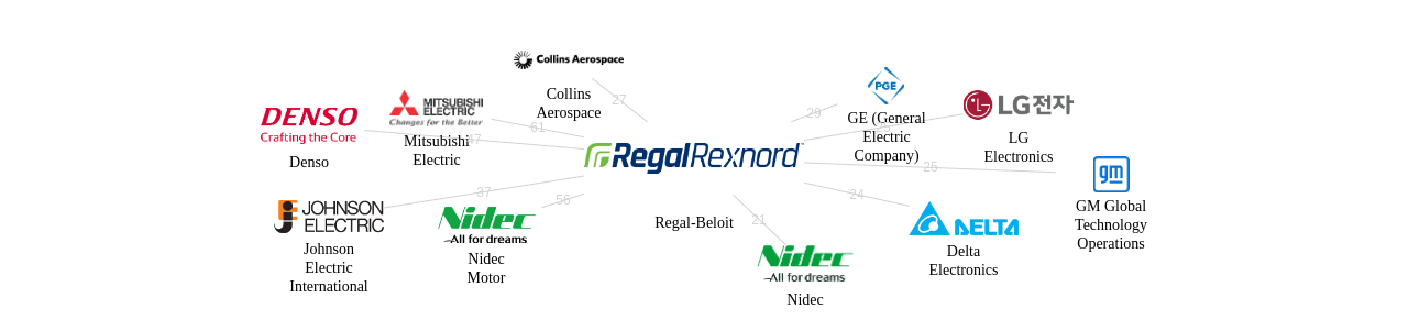 RegalBeloit 보유 US 특허를 피인용forward citation하는 후행 특허 보유 기업 네트워크 데이터 기준일 20240101 그림