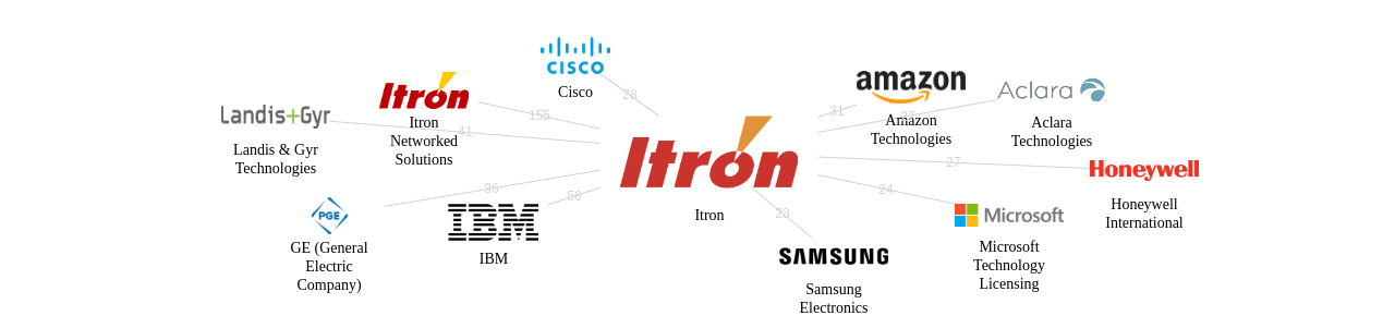Itron 보유 US 특허를 피인용forward citation하는 후행 특허 보유 기업 네트워크 데이터 기준일 20240101 그림
