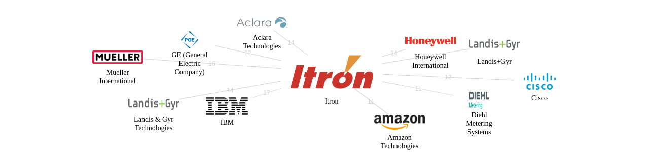 Itron 보유 US 특허가 거절시키는데 사용된 후행 특허 보유 기업 네트워크 데이터 기준일 20240101 그림