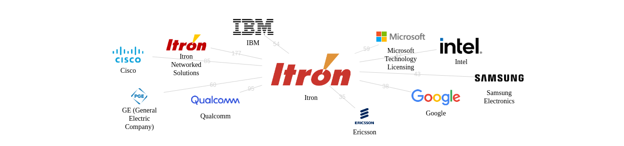 Itron 보유 US 특허가 인용reference하는 선행 특허 보유 기업 네트워크 데이터 기준일 20240101 그림