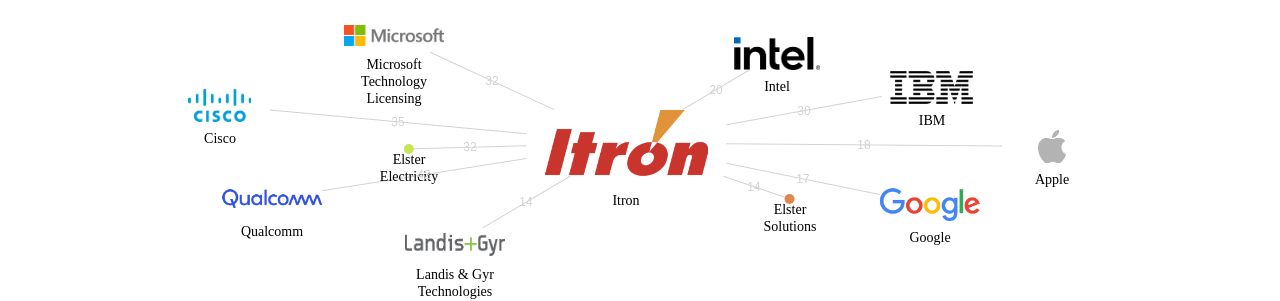 Itron 보유 US 특허를 거절시키는데 사용된 선행 특허 보유 기업 네트워크 데이터 기준일 20240101 그림