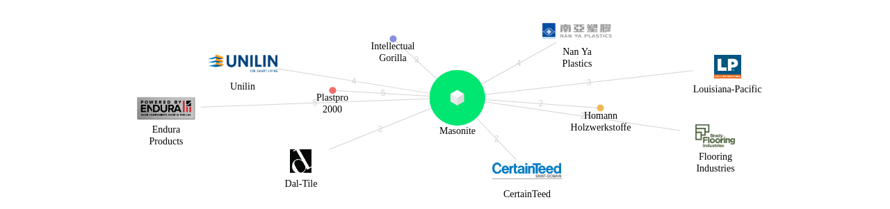 Masonite 보유 US 특허가 거절시키는데 사용된 후행 특허 보유 기업 네트워크 데이터 기준일 20240101 그림