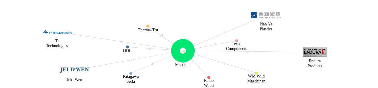 Masonite 보유 US 특허를 거절시키는데 사용된 선행 특허 보유 기업 네트워크 데이터 기준일 20240101 그림