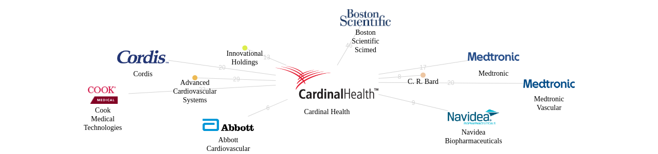 Cardinal Health 보유 US 특허를 거절시키는데 사용된 선행 특허 보유 기업 네트워크 데이터 기준일 20240101 그림