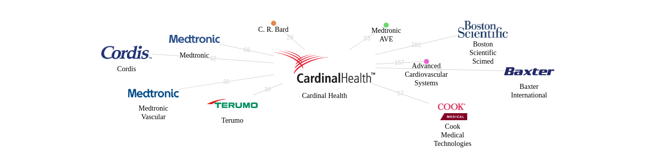 Cardinal Health 보유 US 특허가 인용reference하는 선행 특허 보유 기업 네트워크 데이터 기준일 20240101 그림