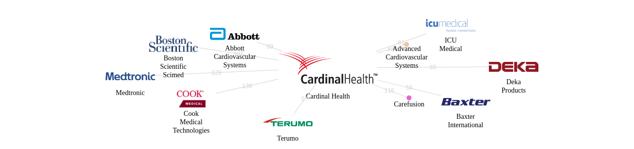 Cardinal Health 보유 US 특허를 피인용forward citation하는 후행 특허 보유 기업 네트워크 데이터 기준일 20240101 그림