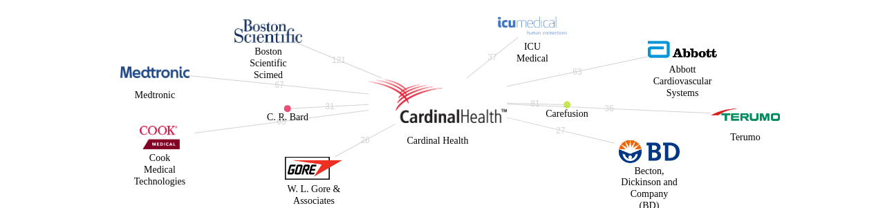 Cardinal Health 보유 US 특허가 거절시키는데 사용된 후행 특허 보유 기업 네트워크 데이터 기준일 20240101 그림