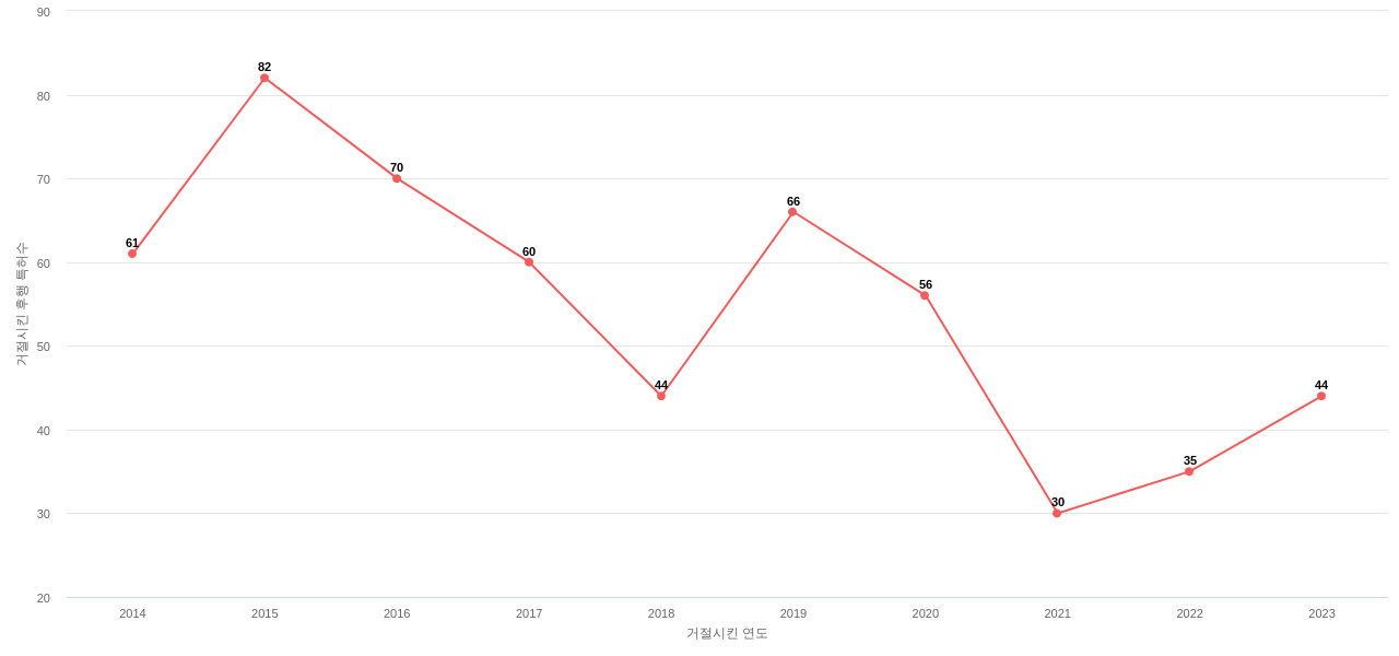 CTS의 보유 US 특허가 사용되어 거절시킨 후행 특허수 동향 데이터 기준일 20240101 그림